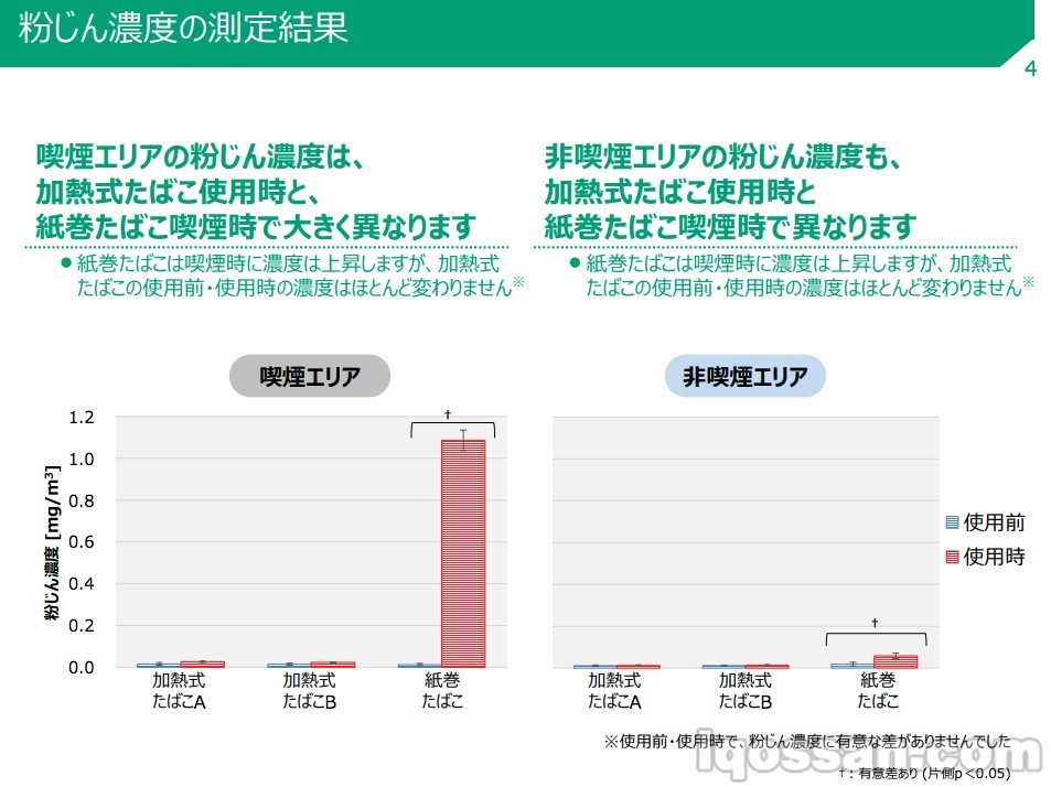副流煙はない プルームテックは空気環境へ害を与えないとjtが発表 副流煙はない プルームテックは空気環境へ害を与えないとjtが発表
