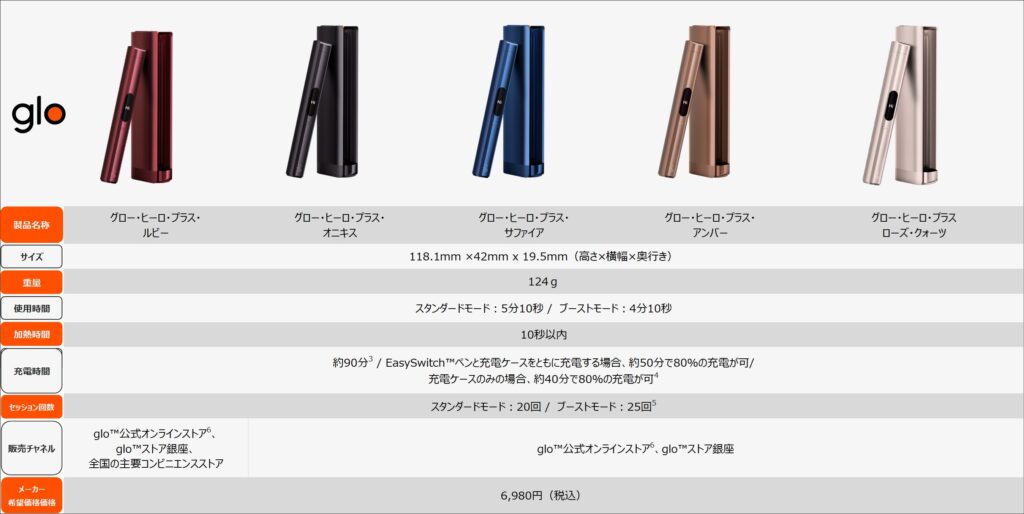 グローヒーロプラスのラインナップ