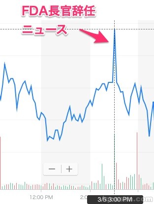 IQOSの販売会社フィリップモリスの株価チャート - FDA長官辞任報道後に一時的に急上昇していた