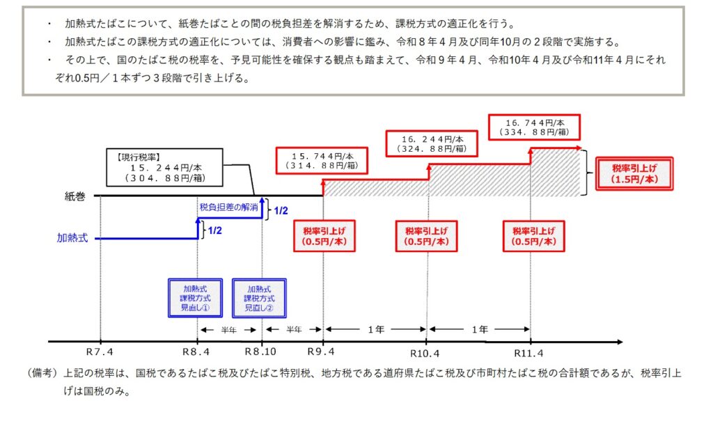 加熱式たばこの増税のスケジュール