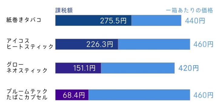 加熱式タバコ専用タバコの価格と課税額の一覧