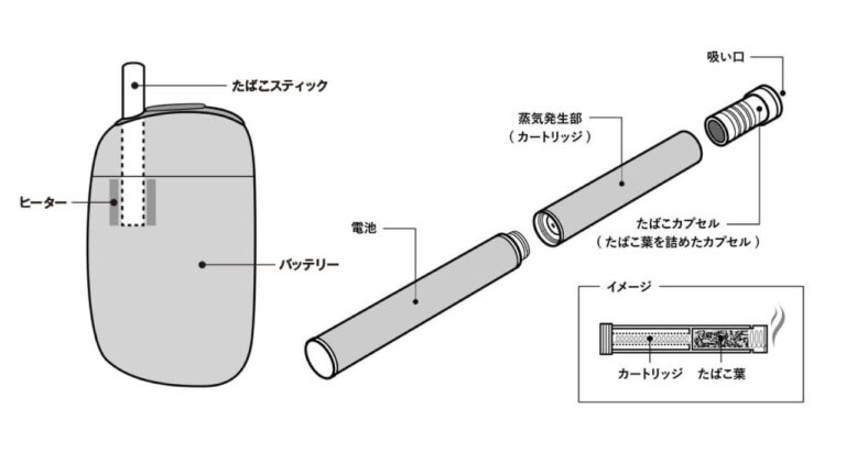 Jtが 加熱式たばこ の定義を発表 電子たばこ との違いは 低温 高温とは アイコスさん