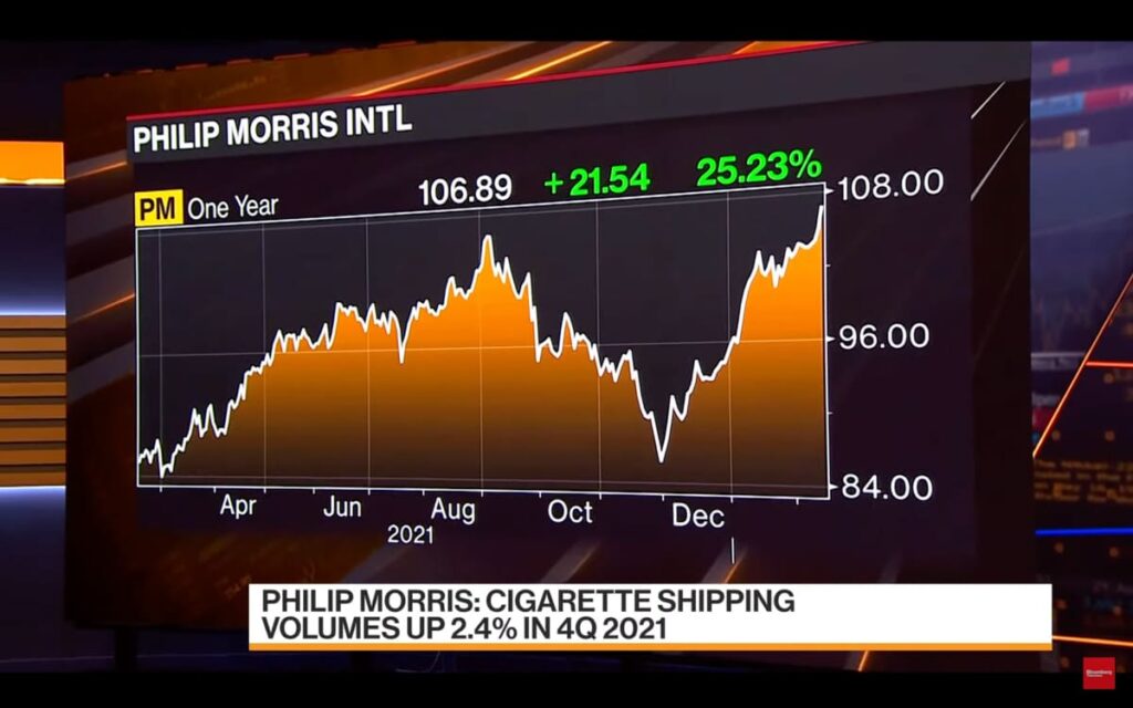株価の上昇が続いているフィリップモリスインターナショナル